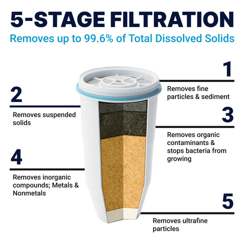 Faucet Water Filter Replacement Cartridges, 2-Pack – Compatible with Most Standard Faucet Filter Systems