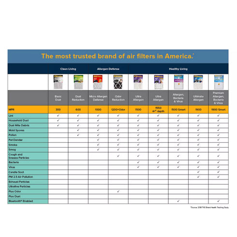 Filtrete 20" x 25" x 1" Ultimate Allergen Reduction Filters, 3 pk.